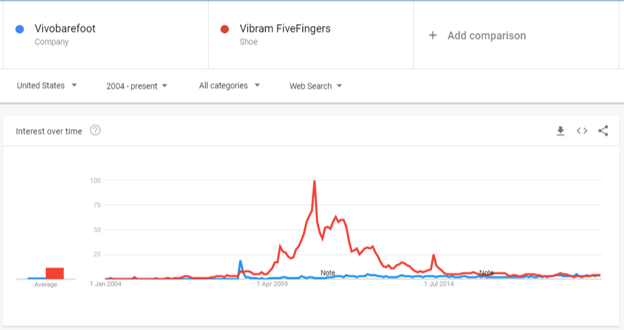 vivobarefoot-VS-vibram-5F-google-trends-analysis